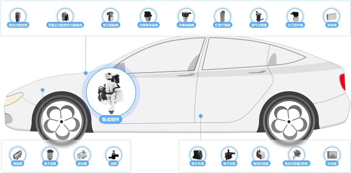 汽车热管理系统控制部件